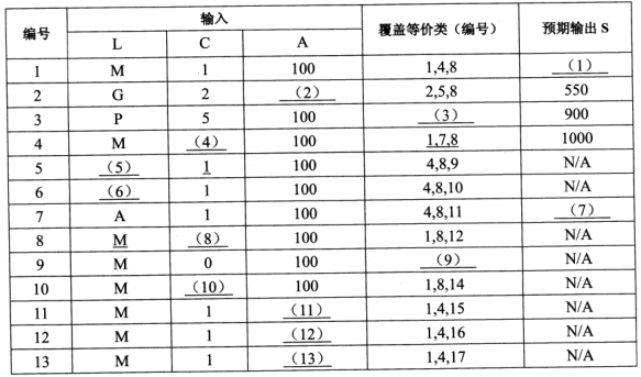 2018年軟件評(píng)測師考試下午真題（一）