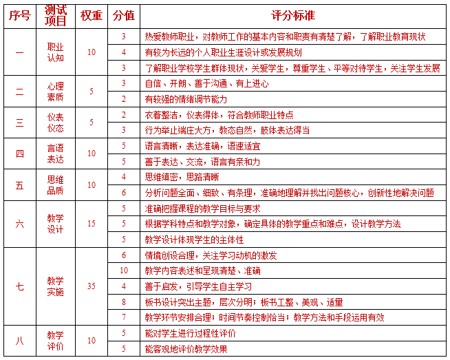 評分標準