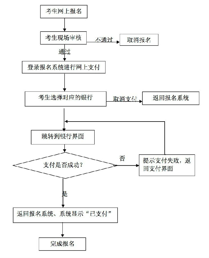 湖北教師資格證考試網(wǎng)上報(bào)名及繳費(fèi)流程圖