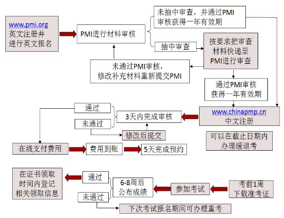 2019年PMP<sup>®</sup>考試報名流程.png