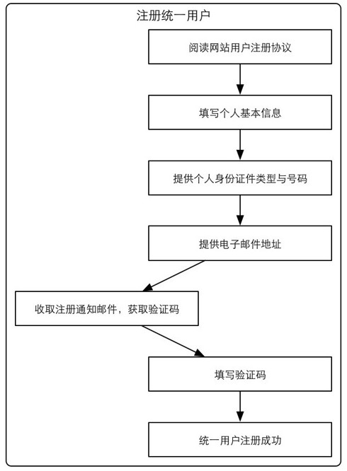 注冊統(tǒng)一報(bào)名用戶