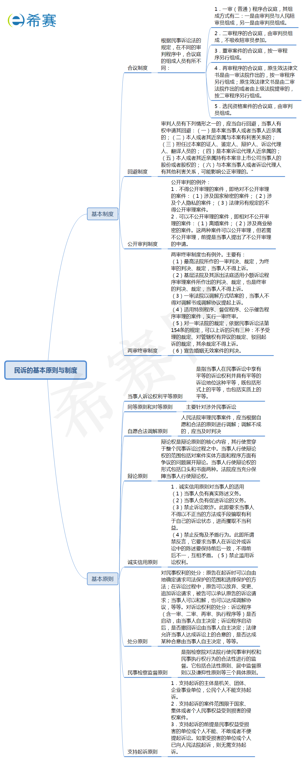 民訴的基本原則與制度