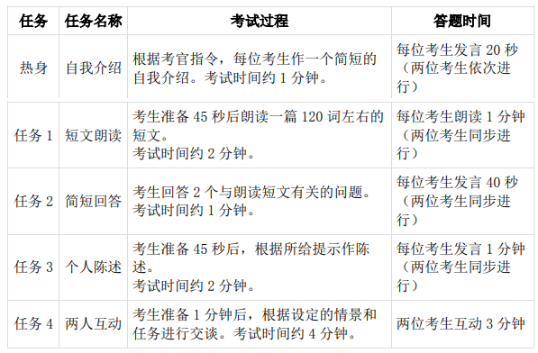 大學(xué)英語四級(jí)口語考試（CET-SET4）內(nèi)容及流程