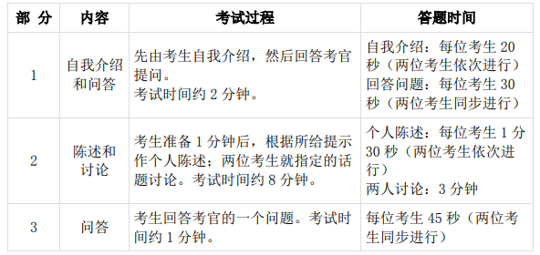 大學(xué)英語六級(jí)口語考試（CET-SET6）內(nèi)容及流程