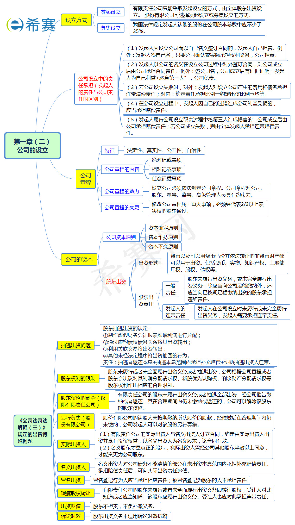 公司的設(shè)立